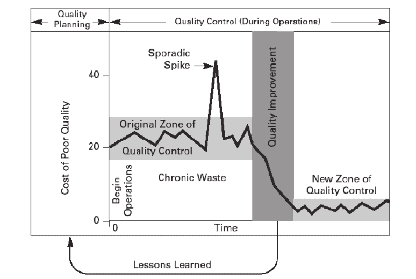 Thhe Juran trilogy diagram