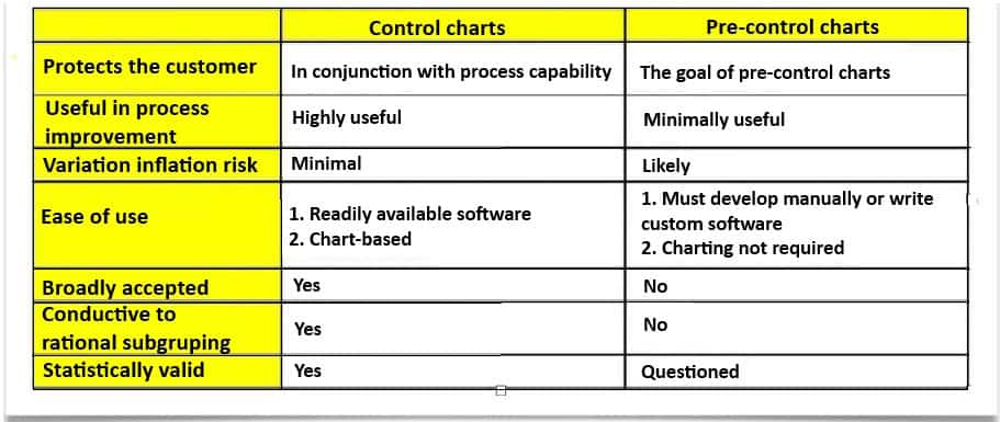 Comparison of control and pre-control charts