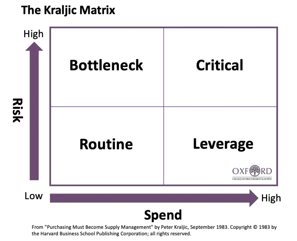 Example of Kraljic Matrix graph for procurement